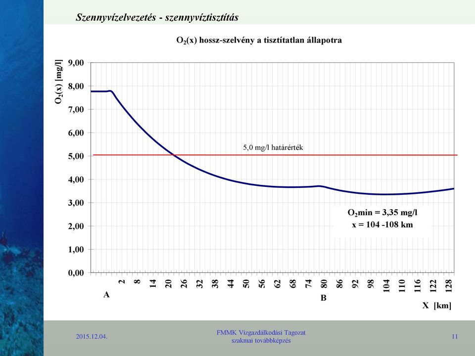 2 min = 3,35 mg/l x = 104-108 km 1,00 0,00 A 2 8 14 20 26 32