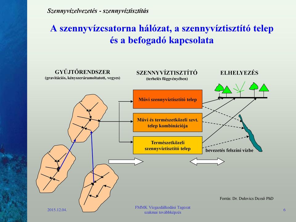 függvényében) ELHELYEZÉS Művi szennyvíztisztító telep Művi és természetközeli szvt.