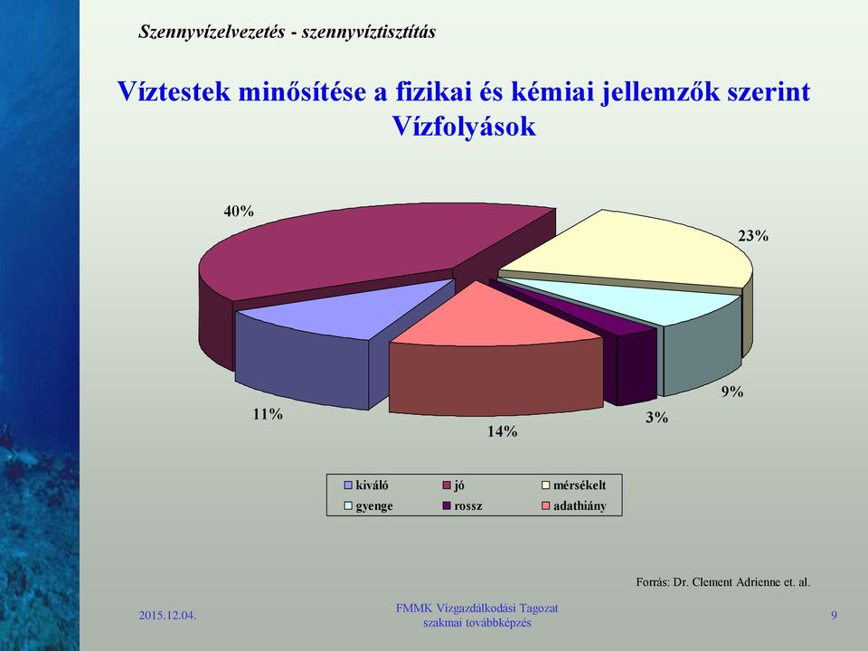 14% 3% 9% kiváló jó mérsékelt gyenge rossz