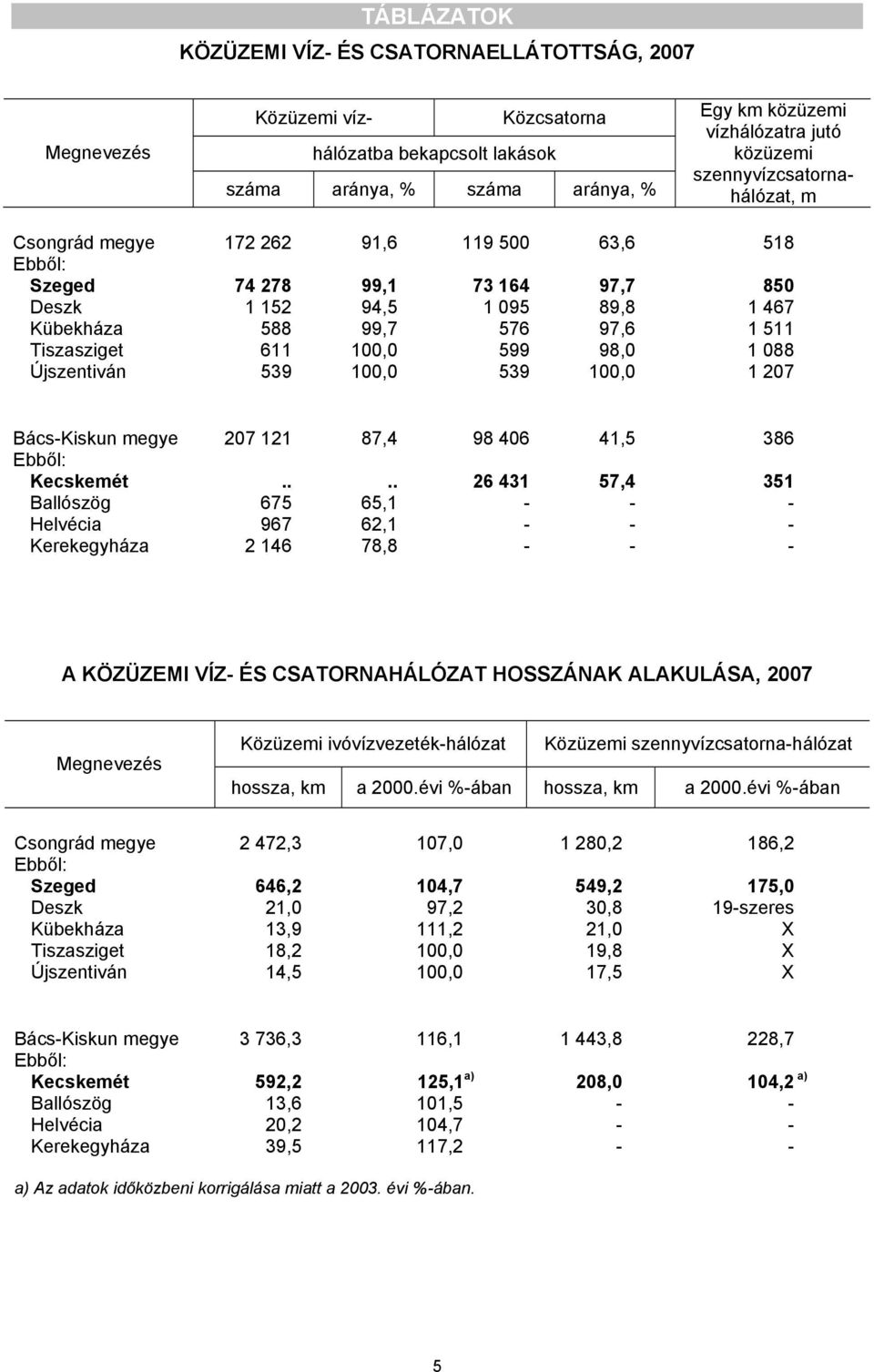 88 Újszentiván 539, 539, 1 27 Bács-Kiskun megye 27 121 87,4 98 46 41,5 386.