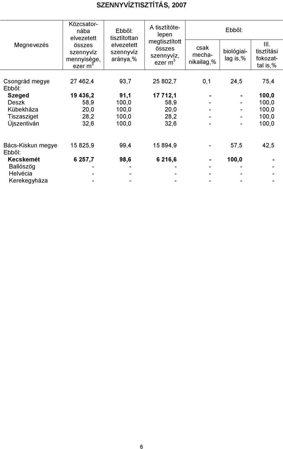 tisztítási fokozattal is, Csongrád megye 27 462,4 93,7 25 82,7,1 24,5 75,4 Szeged 19 436,2 91,1 17 712,1 - -, Deszk 58,9, 58,9 - -, Kübekháza 2,, 2,