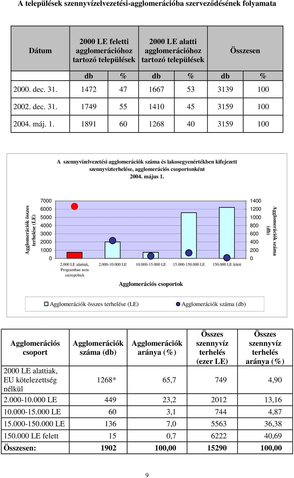 május 1. Agglomerációk összes terhelése (LE) 7000 6000 5000 4000 3000 2000 1000 0 2.000 LE alattiak, Programban nem szerepelnek 2.000-10.000 LE 10.000-15.000 LE 15.000-150.000 LE 150.