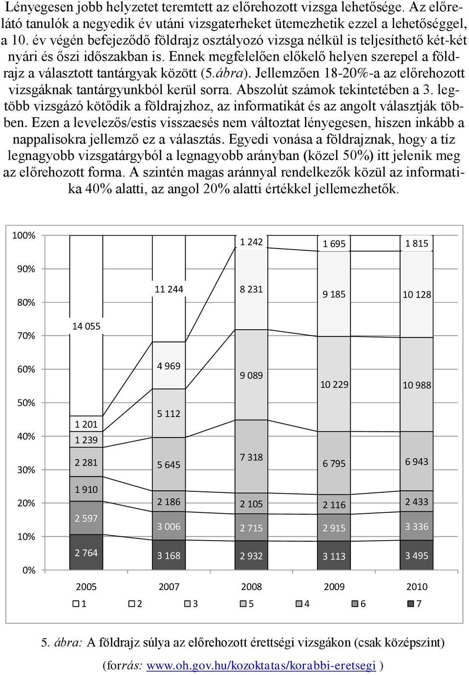 Jellemzően 18-20%-a az előrehozott vizsgáknak tantárgyunkból kerül sorra. Abszolút számok tekintetében a 3. legtöbb vizsgázó kötődik a földrajzhoz, az informatikát és az angolt választják többen.