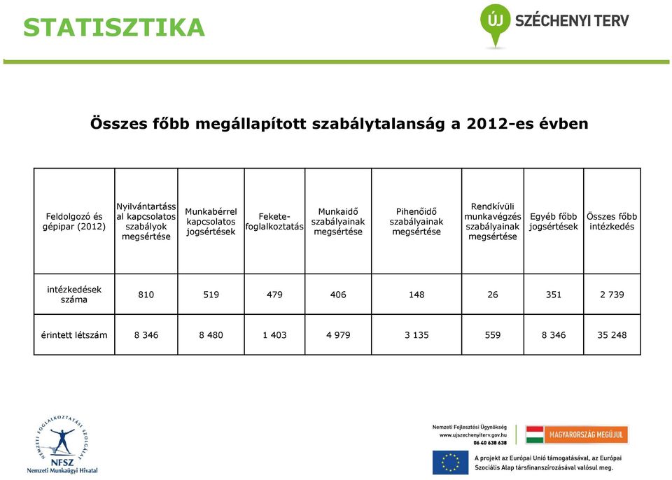 megsértése Pihenőidő szabályainak megsértése Rendkívüli munkavégzés szabályainak megsértése Egyéb főbb jogsértések