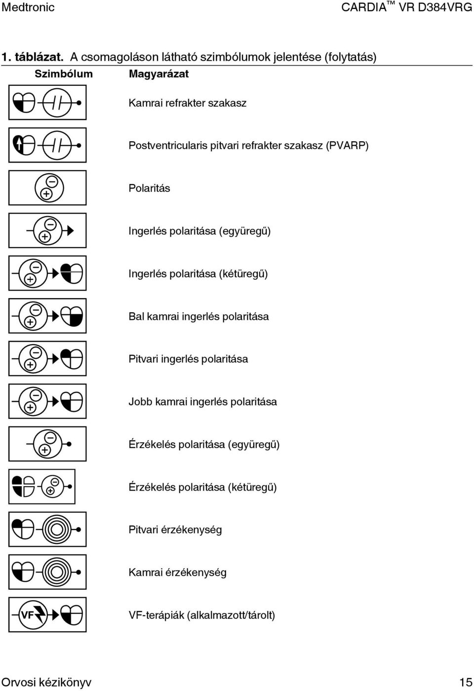 pitvari refrakter szakasz (PVARP) Polaritás Ingerlés polaritása (együregű) Ingerlés polaritása (kétüregű) Bal kamrai