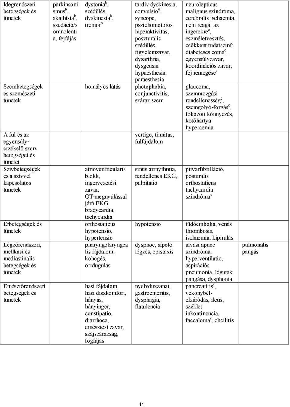 dyskinesia b, tremor b homályos látás atrioventricularis blokk, ingervezetési zavar, QT-megnyúlással járó EKG, bradycardia, tachycardia orthostaticus hypotensio, hypertensio pharyngolaryngea lis