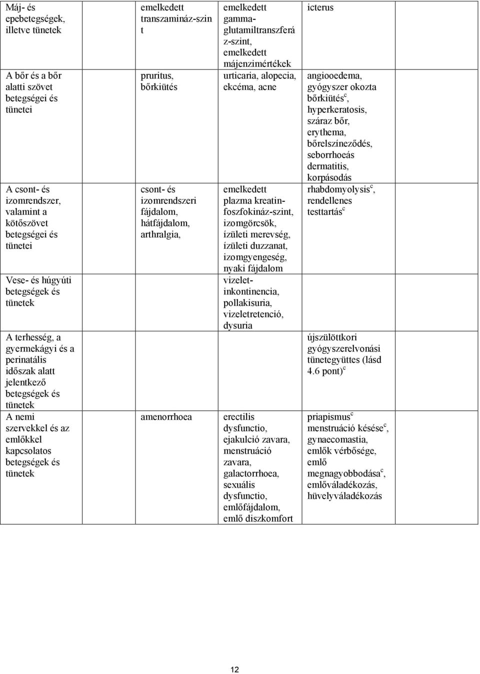 bőrkiütés csont- és izomrendszeri fájdalom, hátfájdalom, arthralgia, amenorrhoea emelkedett gammaglutamiltranszferá z-szint, emelkedett májenzimértékek urticaria, alopecia, ekcéma, acne emelkedett