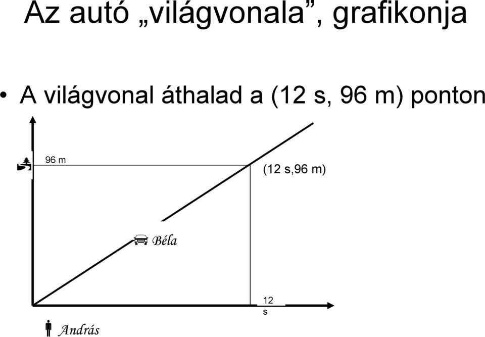 áthalad a (1 s, 96 m)