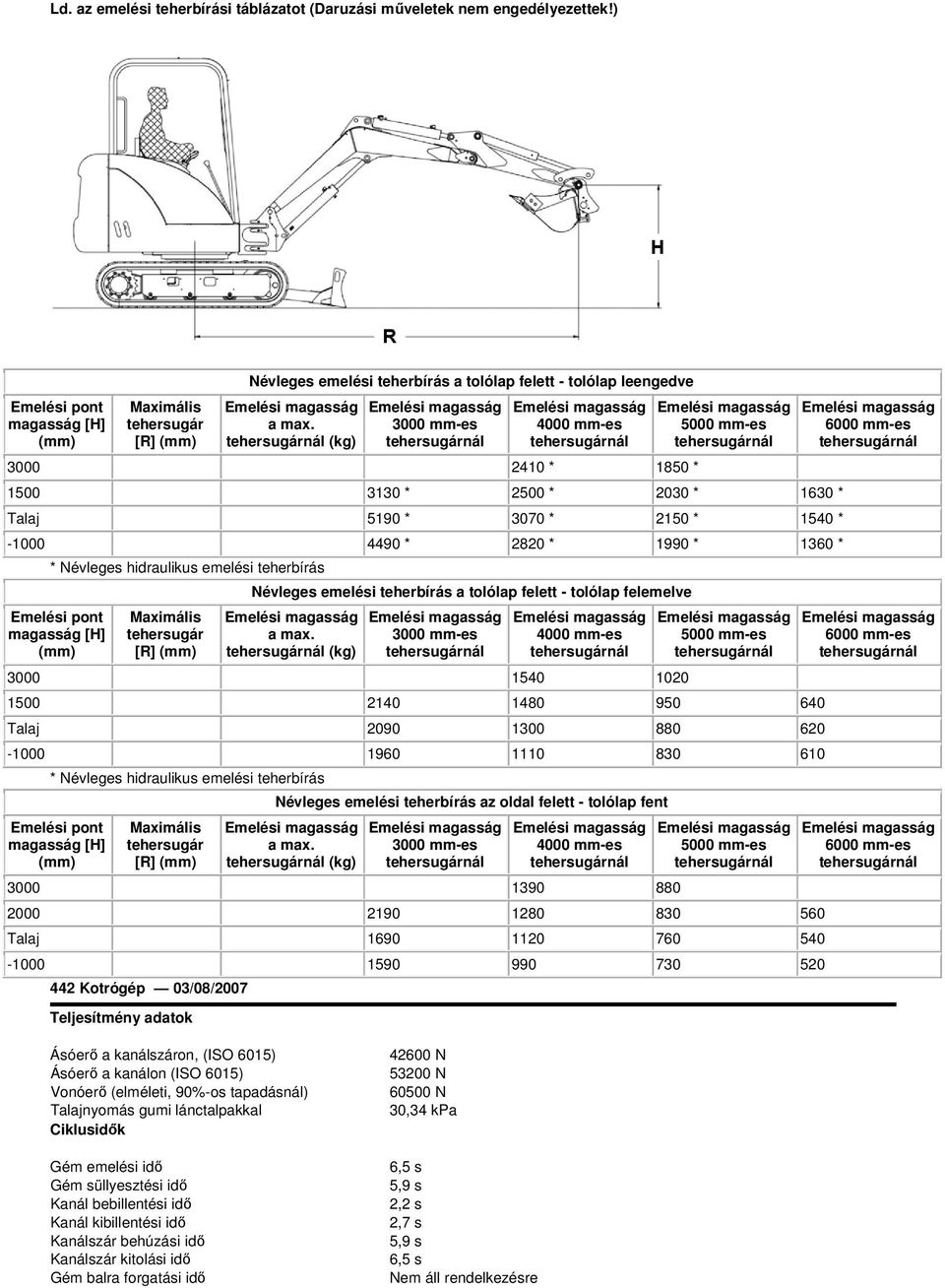 (kg) 3000 mm-es 4000 mm-es 3000 2410 * 1850 * 5000 mm-es 1500 3130 * 2500 * 2030 * 1630 * Talaj 5190 * 3070 * 2150 * 1540 * -1000 4490 * 2820 * 1990 * 1360 * * Névleges hidraulikus emelési teherbírás