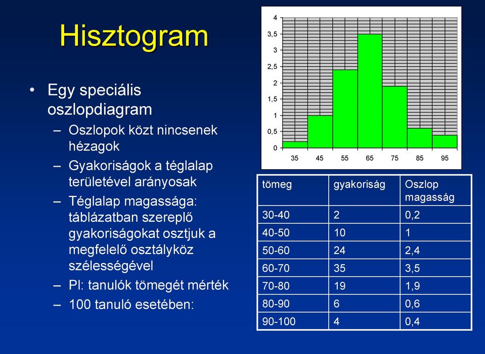 osztályköz szélességével Pl: tanulók tömegét mérték 100 tanuló esetében: 2 1,5 1 0,5 0 35 45 55 65 75 85 95