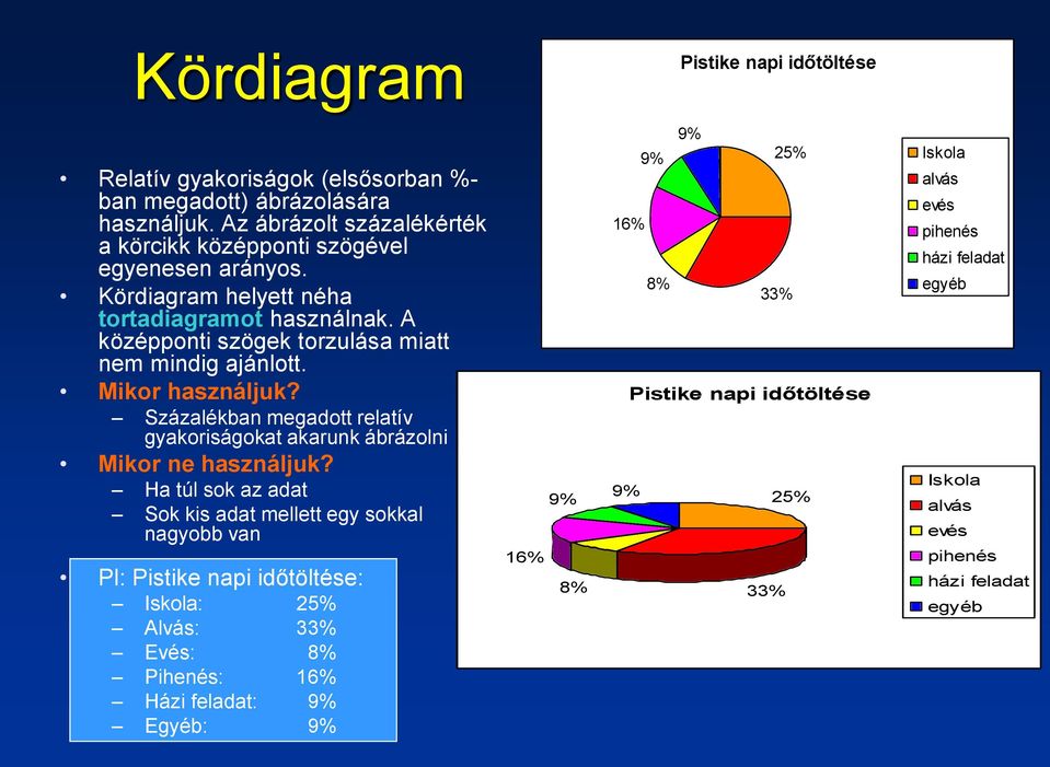 Százalékban megadott relatív gyakoriságokat akarunk ábrázolni Mikor ne használjuk?