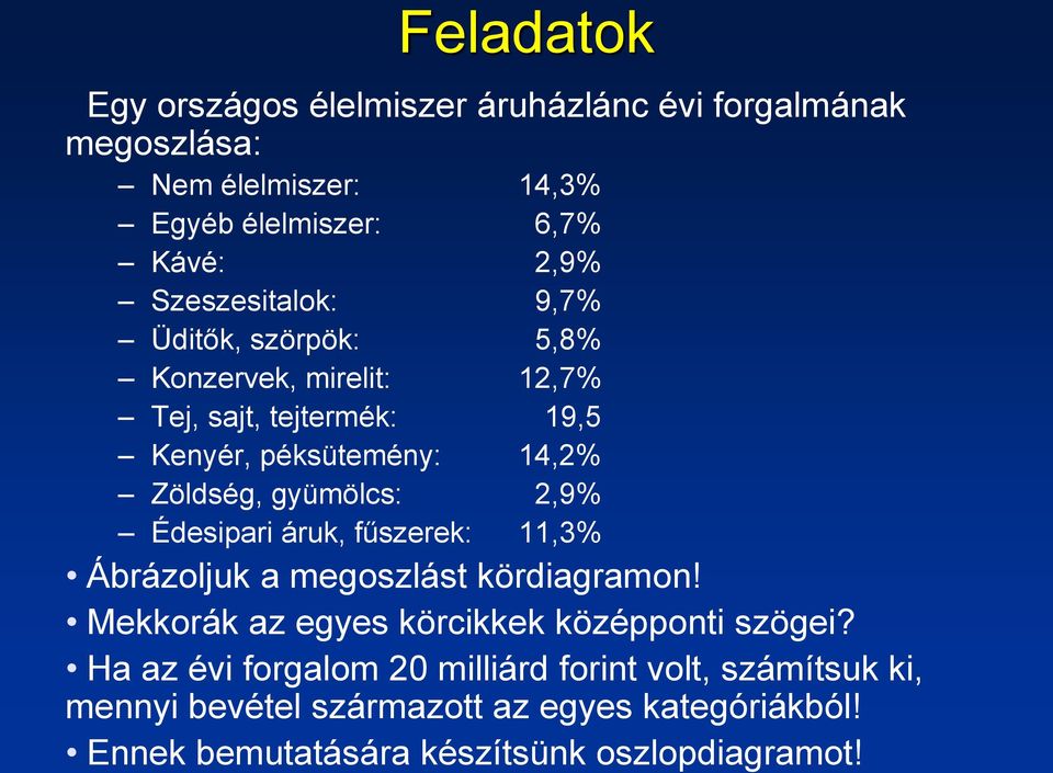 gyümölcs: 2,9% Édesipari áruk, fűszerek: 11,3% Ábrázoljuk a megoszlást kördiagramon! Mekkorák az egyes körcikkek középponti szögei?