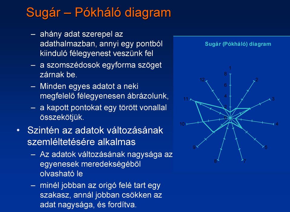 Minden egyes adatot a neki megfelelő félegyenesen ábrázolunk, a kapott pontokat egy törött vonallal összekötjük.