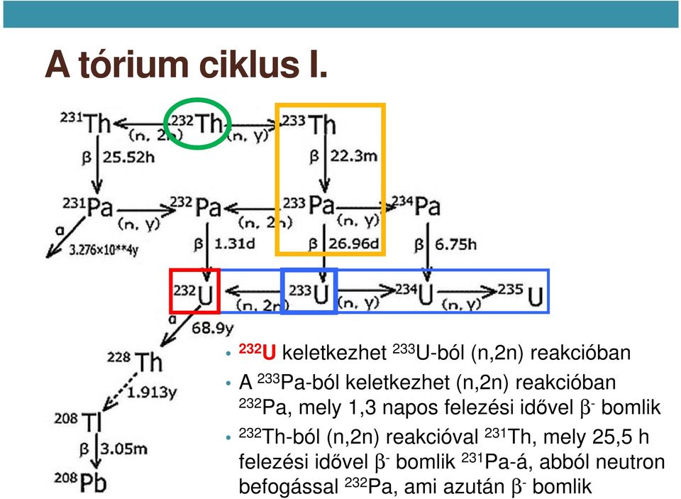 (n,2n) reakcióban 232 Pa, mely 1,3 napos felezési idővel β - bomlik 232