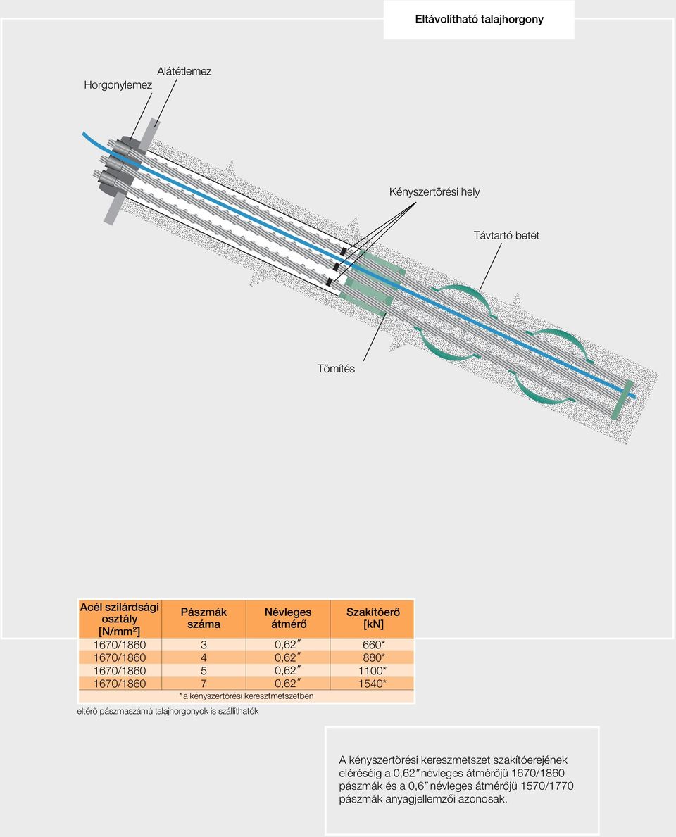 pászmaszámú talajhorgonyok is szállíthatók 7 0,62 1540* *a kényszertörési keresztmetszetben A kényszertörési kereszmetszet