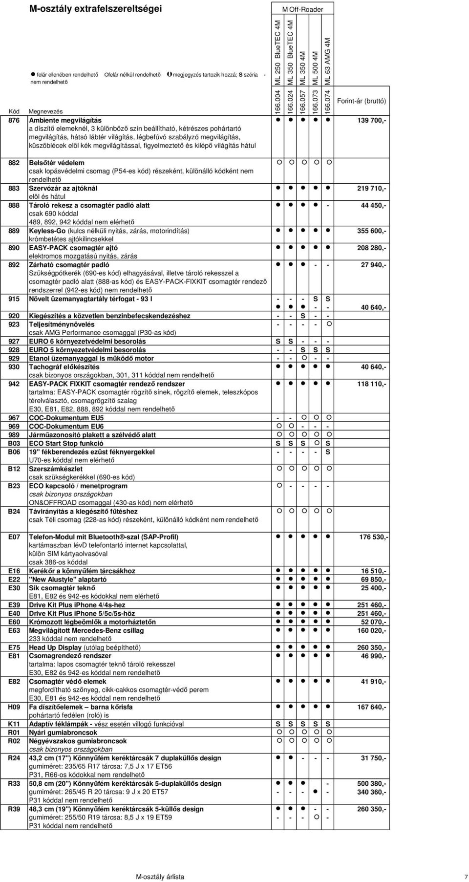 elöl és hátul 888 Tároló rekesz a csomagtér padló alatt - 44 450,- csak 690 kóddal 489, 892, 942 kóddal nem elérhető 889 Keyless-Go (kulcs nélküli nyitás, zárás, motorindítás) 355 600,- krómbetétes