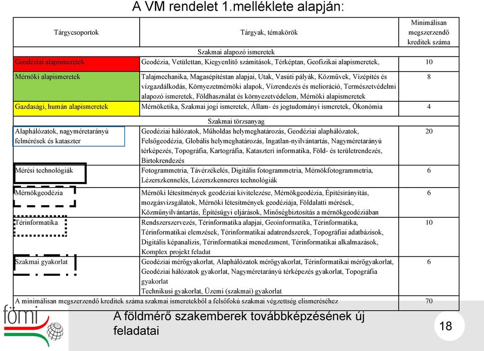 Térképtan, Geofizikai alapismeretek, 10 Mérnöki alapismeretek Talajmechanika, Magasépítéstan alapjai, Utak, Vasúti pályák, Közművek, Vízépítés és 8 vízgazdálkodás, Környezetmérnöki alapok,