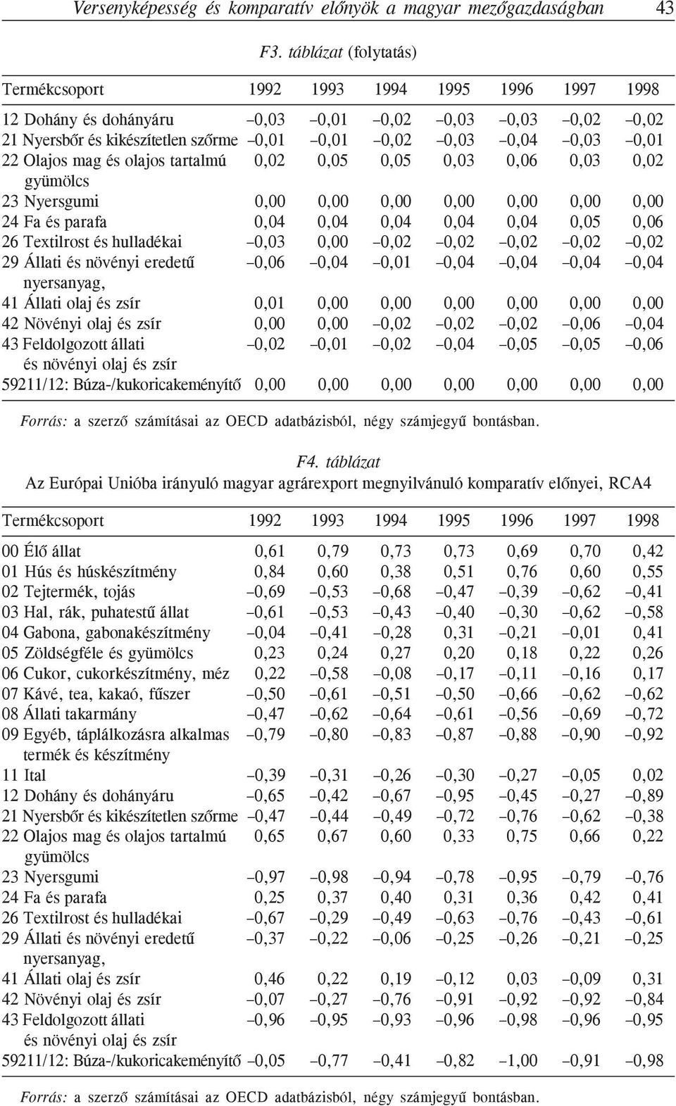 22 Olajos mag és olajos tartalmú 0,02 0,05 0,05 0,03 0,06 0,03 0,02 gyümölcs 23 Nyersgumi 0,00 0,00 0,00 0,00 0,00 0,00 0,00 24 Fa és parafa 0,04 0,04 0,04 0,04 0,04 0,05 0,06 26 Textilrost és