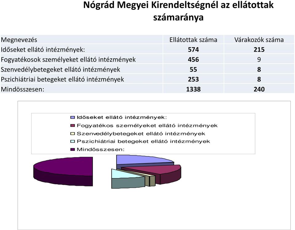 Pszichiátriai betegeket ellátó intézmények 253 8 Mindösszesen: 1338 240 Időseket ellátó intézmények: Fogyatékos