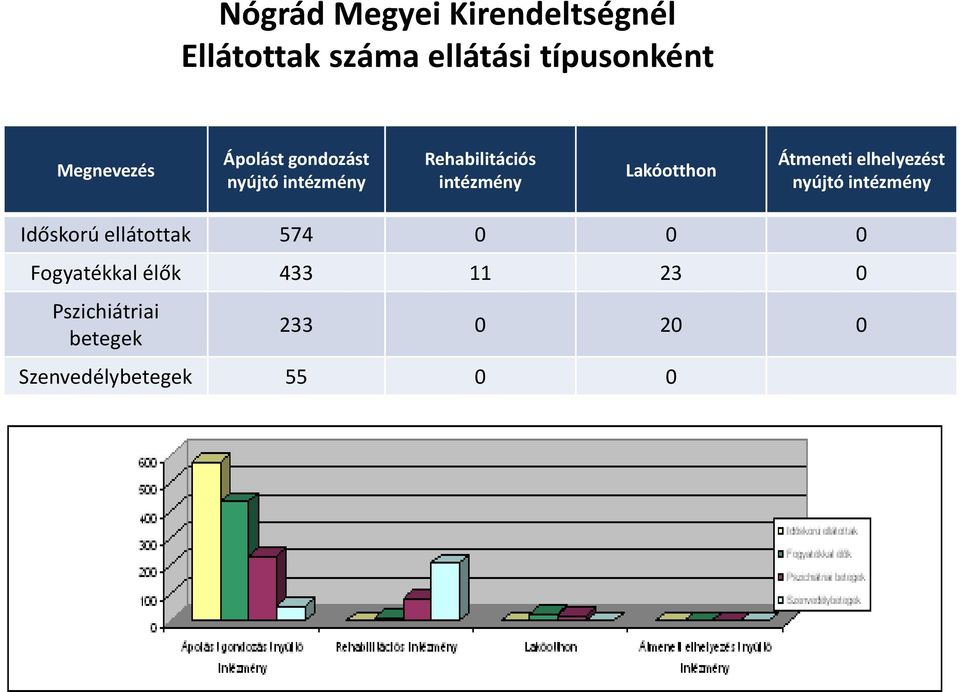 Lakóotthon Átmeneti elhelyezést nyújtó intézmény Időskorú ellátottak 574 0