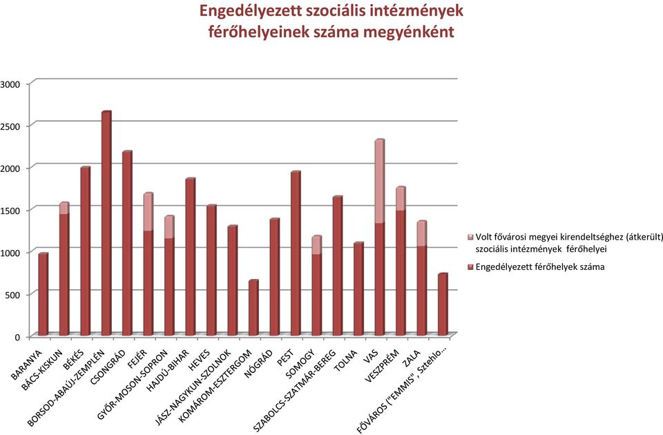 fővárosi megyei kirendeltséghez (átkerült) szociális