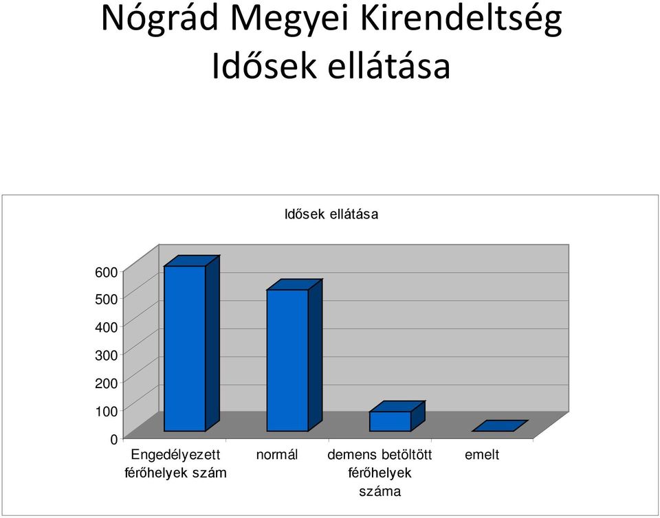 200 100 0 Engedélyezett férőhelyek szám