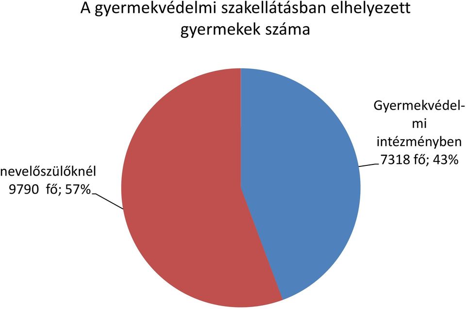 nevelőszülőknél 9790 fő; 57%