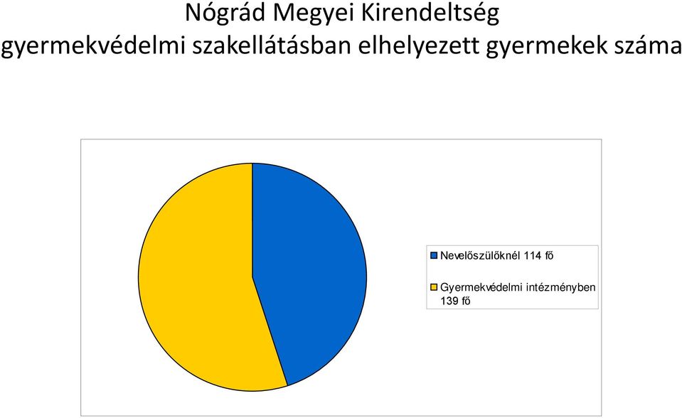 elhelyezett gyermekek száma