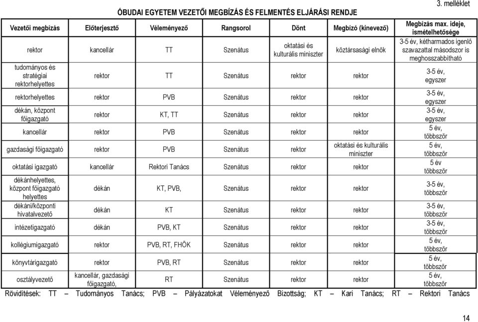 rektor rektor kancellár rektor PVB Szenátus rektor rektor gazdasági főigazgató rektor PVB Szenátus rektor oktatási és kulturális miniszter oktatási igazgató kancellár Rektori Tanács Szenátus rektor