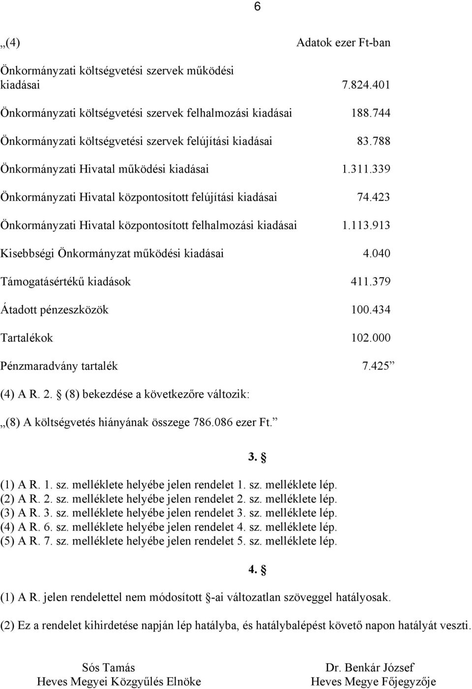 423 Önkormányzati Hivatal központosított felhalmozási kiadásai 1.113.913 Kisebbségi Önkormányzat működési kiadásai 4.040 Támogatásértékű kiadások 411.379 Átadott pénzeszközök 100.434 Tartalékok 102.