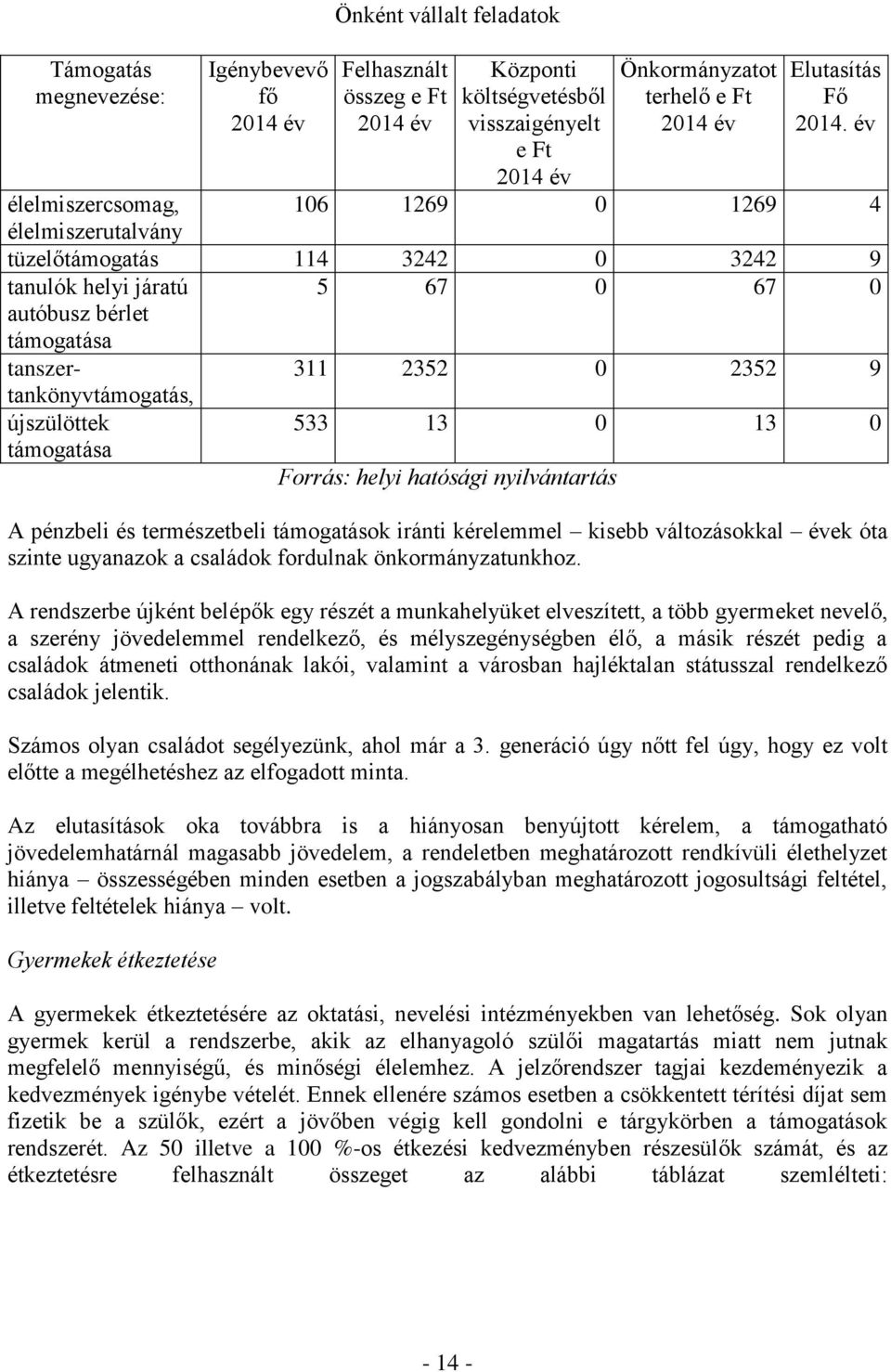 év élelmiszercsomag, 106 1269 0 1269 4 élelmiszerutalvány tüzelőtámogatás 114 3242 0 3242 9 tanulók helyi járatú autóbusz bérlet támogatása 5 67 0 67 0 tanszertankönyvtámogatás, újszülöttek