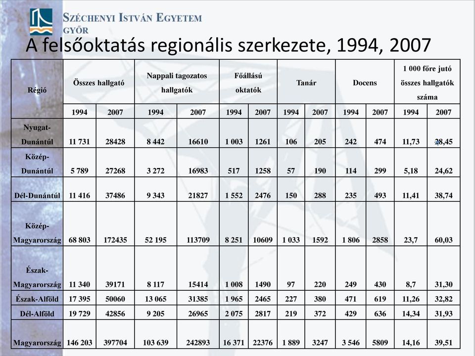 Dunántúl 11 731 28428 8 442 16610 1 003 1261 106 205 242 474 11,73 28,45 Közép- Dunántúl 5 789 27268 3 272 16983 517 1258 57 190 114 299 5,18 24,62 Közép- Észak- Magyarország 11 340 39171 8 117 15414