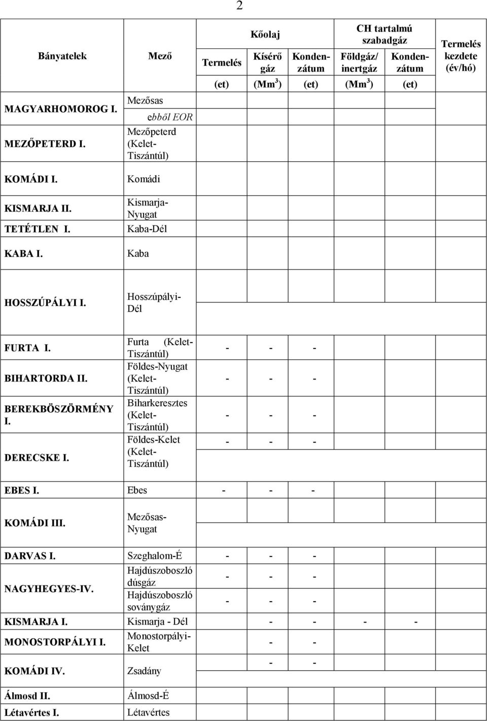 BEREKBÖSZÖRMÉNY I. DERECSKE I. Furta Földes-Nyugat Biharkeresztes Földes-Kelet EBES I. Ebes KOMÁDI III. Mezősas- Nyugat DARVAS I. Szeghalom-É NAGYHEGYES-IV.