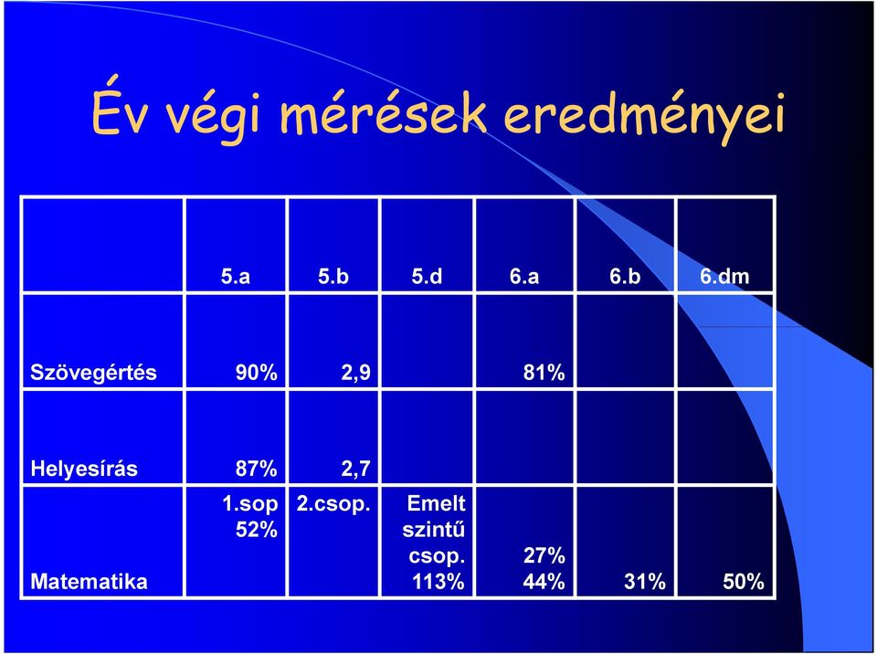 dm Szövegértés 90% 2,9 81% Helyesírás