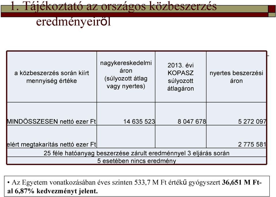 évi KOPASZ súlyozott átlagáron nyertes beszerzési áron MINDÖSSZESEN nettó ezer Ft 14 635 523 8 047 678 5 272 097 elért