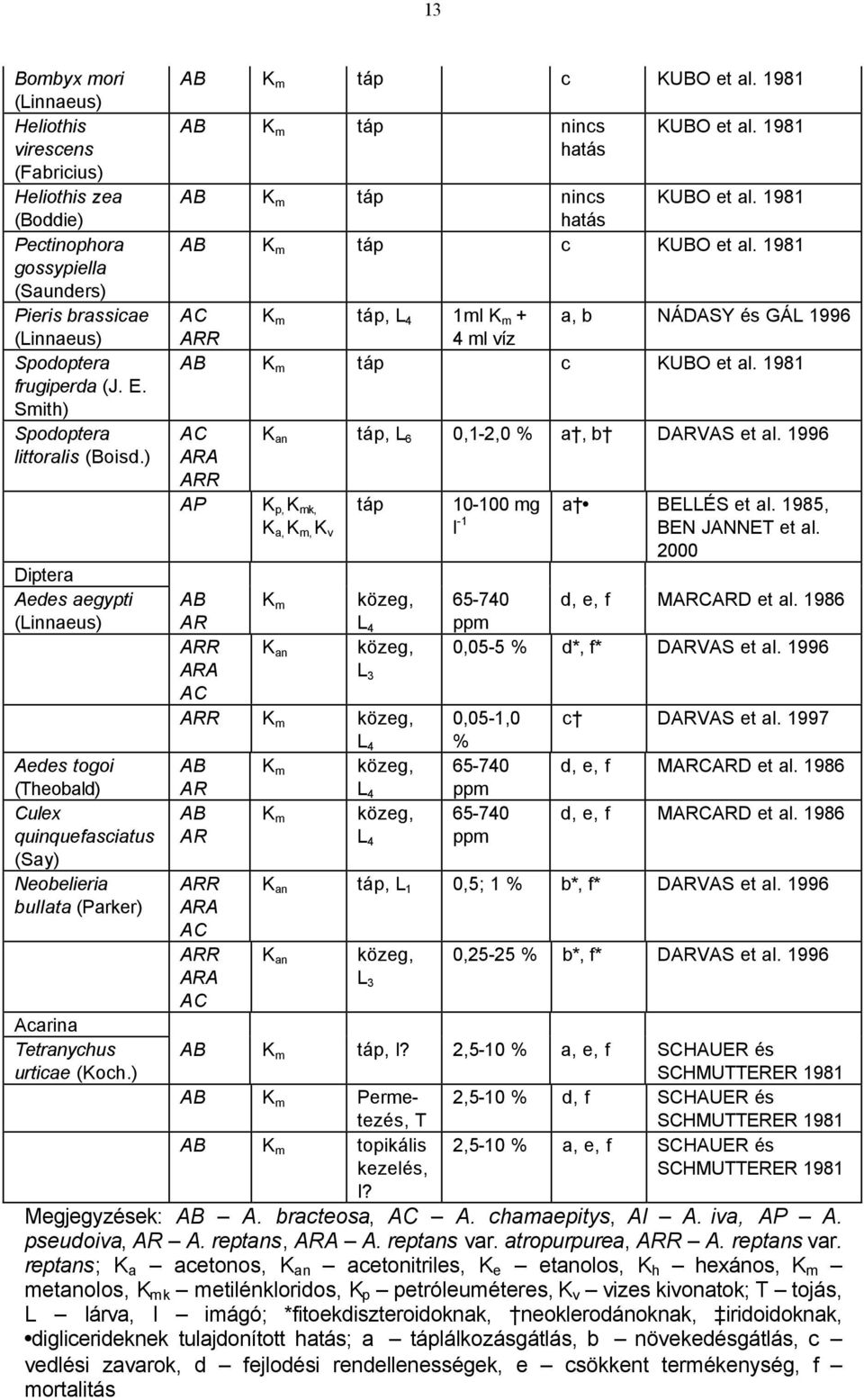 ) AB K m táp c KUBO et al. 1981 AB K m táp nincs hatás KUBO et al. 1981 AB K m táp nincs KUBO et al. 1981 hatás AB K m táp c KUBO et al.