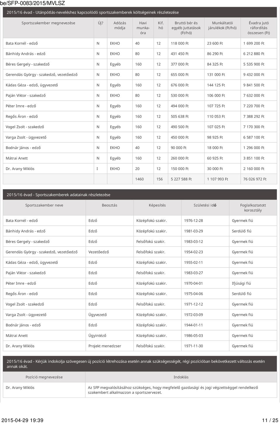 EKHO 80 12 431 450 Ft 86 290 Ft 6 212 880 Ft Béres Gergely - szakedző N Egyéb 160 12 377 000 Ft 84 325 Ft 5 535 900 Ft Gerendás György - szakedző, vezetőedző N EKHO 80 12 655 000 Ft 131 000 Ft 9 432