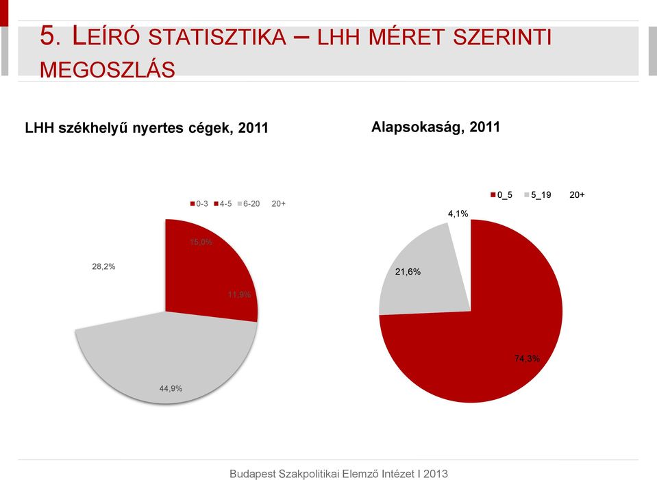 2011 Alapsokaság, 2011 0-3 4-5 6-20 20+