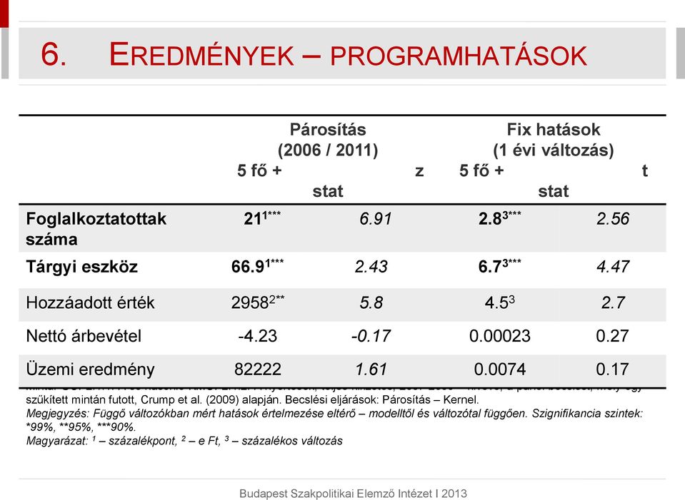 (2009) alapján. Becslési eljárások: Párosítás Kernel. Megjegyzés: Függő változókban mért hatások értelmezése eltérő modelltől és változótal függően.