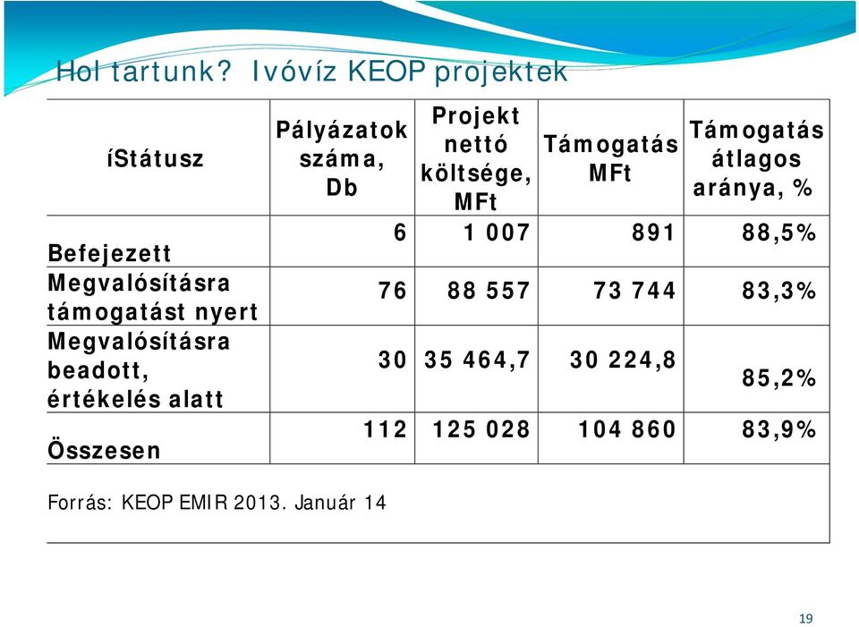 beadott, értékelés alatt Összesen Projekt Pályázatok Támogatás nettó Támogatás száma,