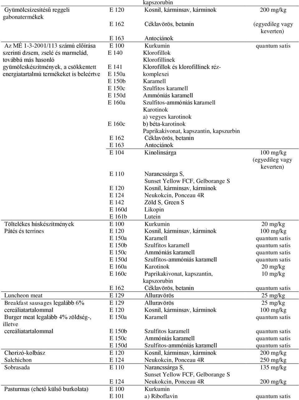 Klorofillok és klorofillinek rézkomplexei Karamell Szulfitos karamell Ammóniás karamell Szulfitos-ammóniás karamell Karotinok a) vegyes karotinok b) béta-karotinok Paprikakivonat, kapszantin,