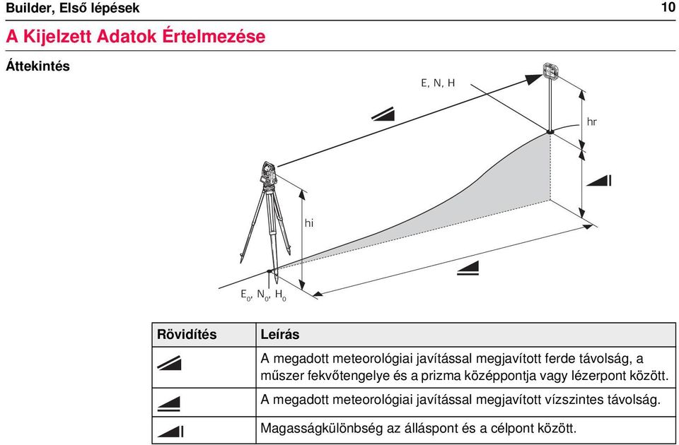 műszer fekvőtengelye és a prizma középpontja vagy lézerpont között.