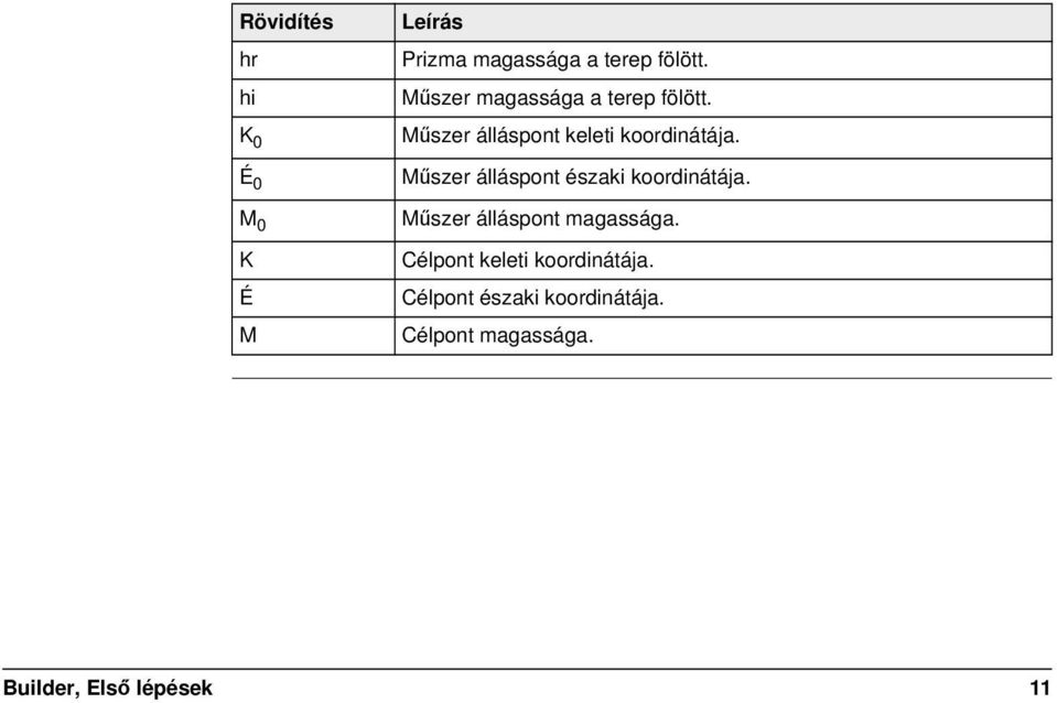 Műszer álláspont északi koordinátája. Műszer álláspont magassága.