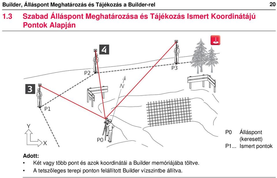 P2 P3 3 P1 Y X P0 Adott: Két vagy több pont és azok koordinátái a Builder memóriájába