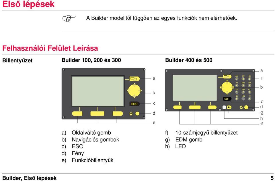 a) Oldalváltó gomb b) Navigációs gombok c) ESC d) Fény e) Funkcióbillentyűk ESC a b