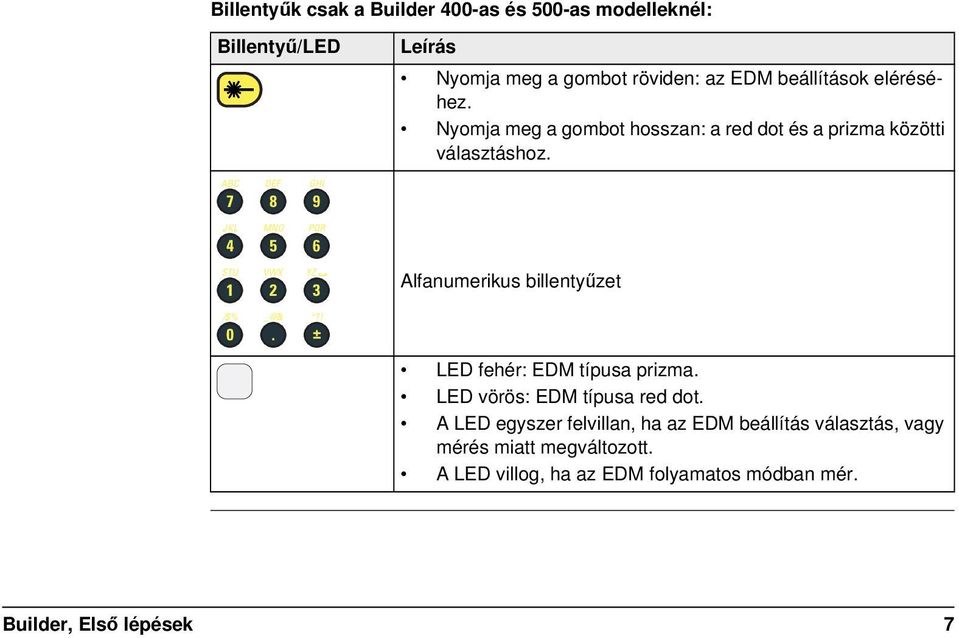 ABC DEF GHI 7 8 9 JKL MNO PQR 4 5 6 STU VWX YZ 1 2 3 /$% _@& *?! 0. ± Alfanumerikus billentyűzet LED fehér: EDM típusa prizma.