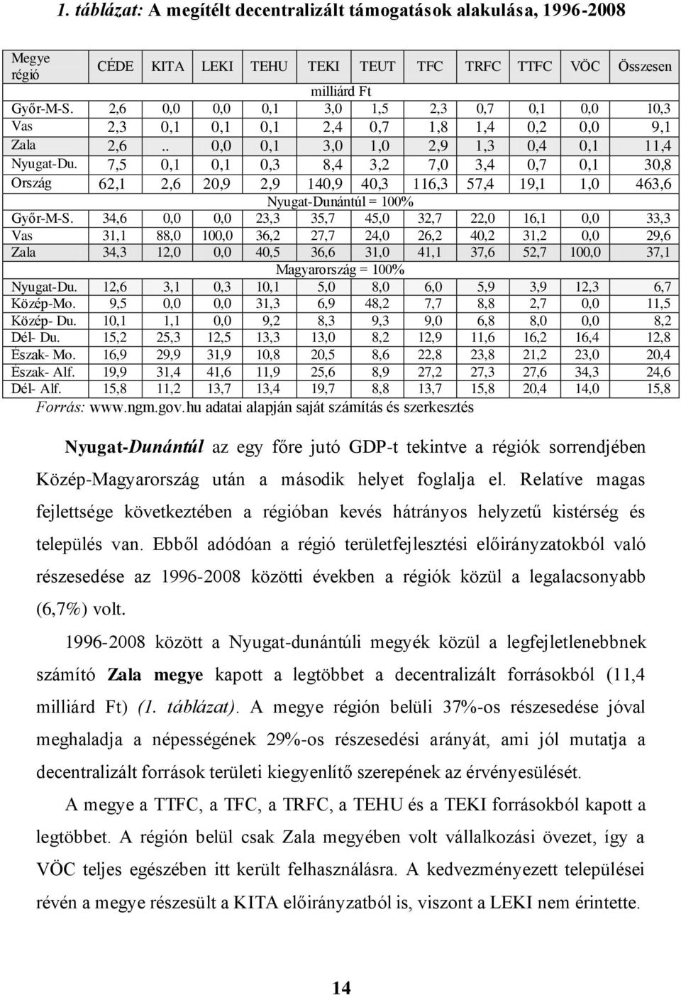 7,5 0,1 0,1 0,3 8,4 3,2 7,0 3,4 0,7 0,1 30,8 Ország 62,1 2,6 20,9 2,9 140,9 40,3 116,3 57,4 19,1 1,0 463,6 Nyugat-Dunántúl = 100% Győr-M-S.