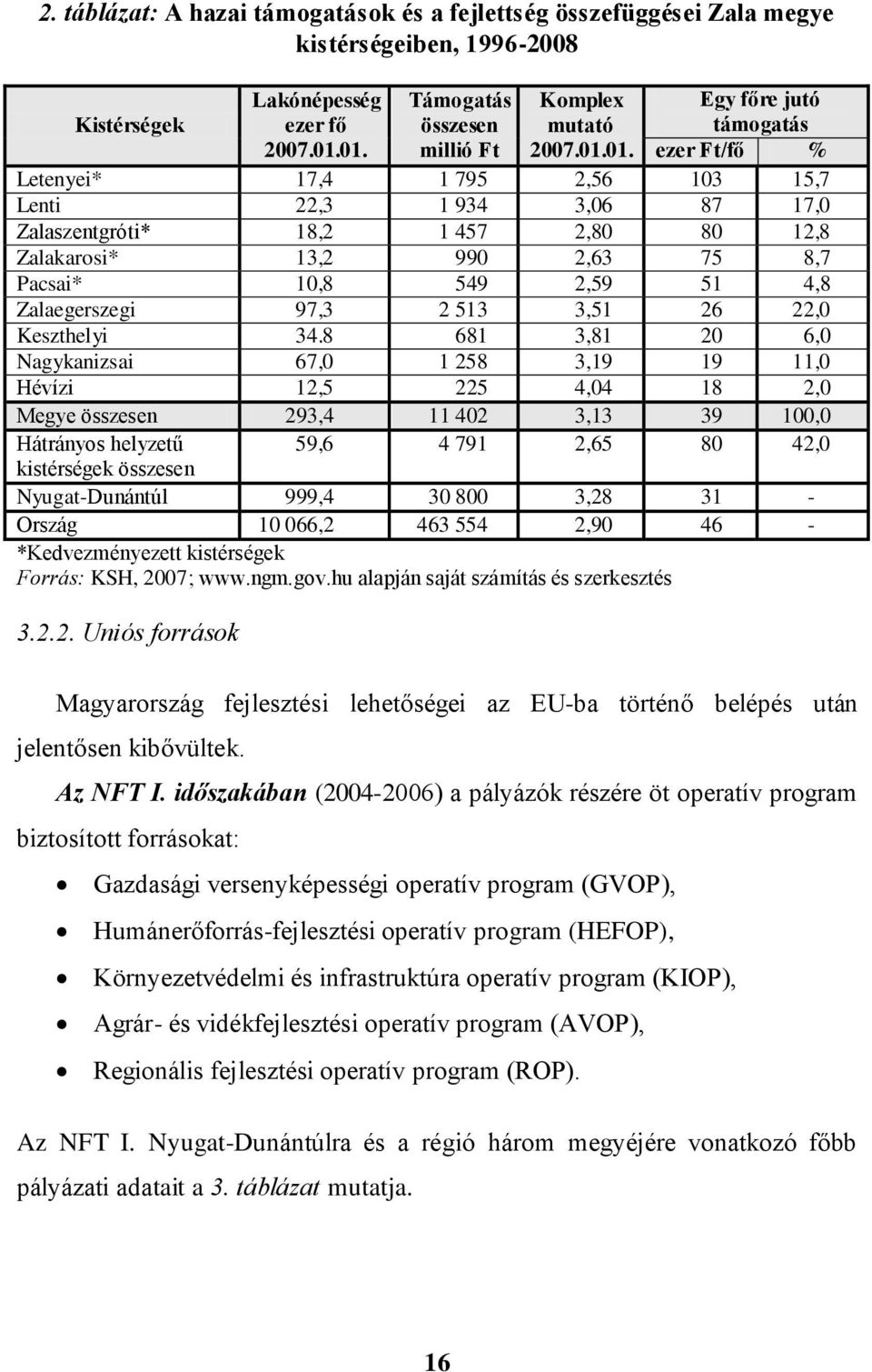 12,8 Zalakarosi* 13,2 990 2,63 75 8,7 Pacsai* 10,8 549 2,59 51 4,8 Zalaegerszegi 97,3 2 513 3,51 26 22,0 Keszthelyi 34.