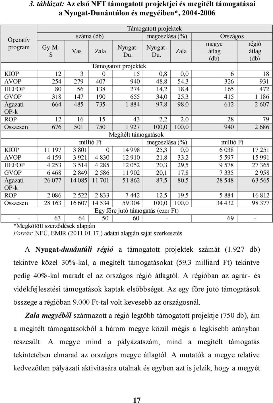 Nyugat- Zala átlag Du.