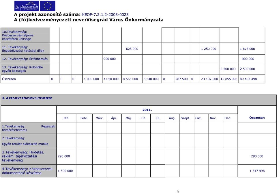 Tevékenység: Különféle egyéb költségek 2 500 000 2 500 000 Összesen 0 0 0 1 000 000 4 050 000 4 563 000 3 540 000 0 287 500 0 23 107 000 12 855 998 49 403 498 3. A PROJEKT PÉNZÜGYI ÜTEMEZÉSE 2011.